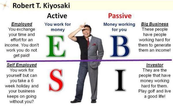 रॉबर्ट कियोसाकी का ESBI मॉडल दर्शाता चित्र, जिसमें Employee, Self-Employed, Business Owner और Investor के माध्यम से वित्तीय आज़ादी का रास्ता समझाया गया है