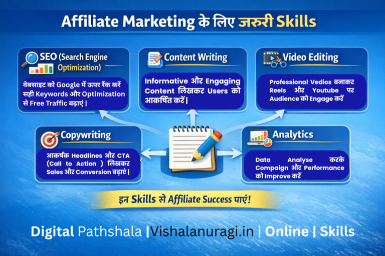 Affiliate Marketing skills infographic जिसमें SEO, content writing, video editing और analytics skills दिखाए गए हैं