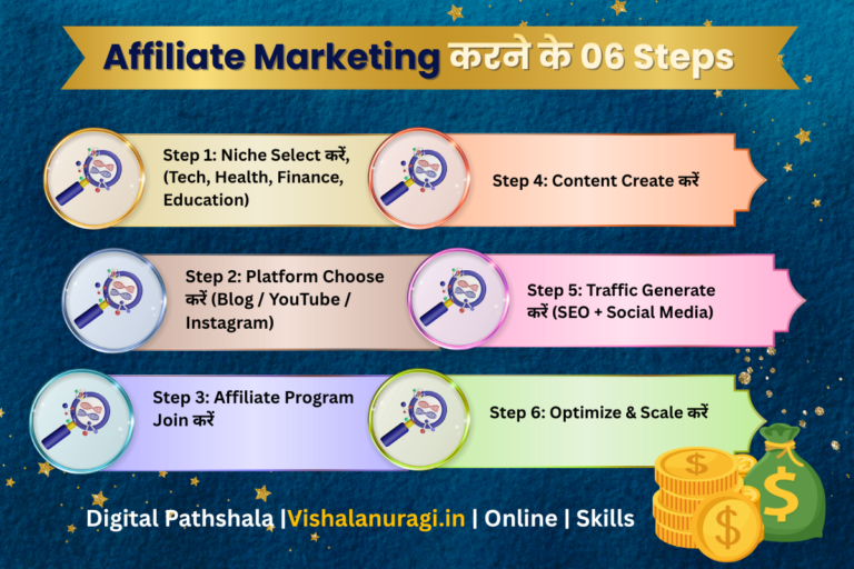 Affiliate Marketing roadmap infographic जिसमें niche selection से लेकर scaling तक के steps दिखाए गए हैं