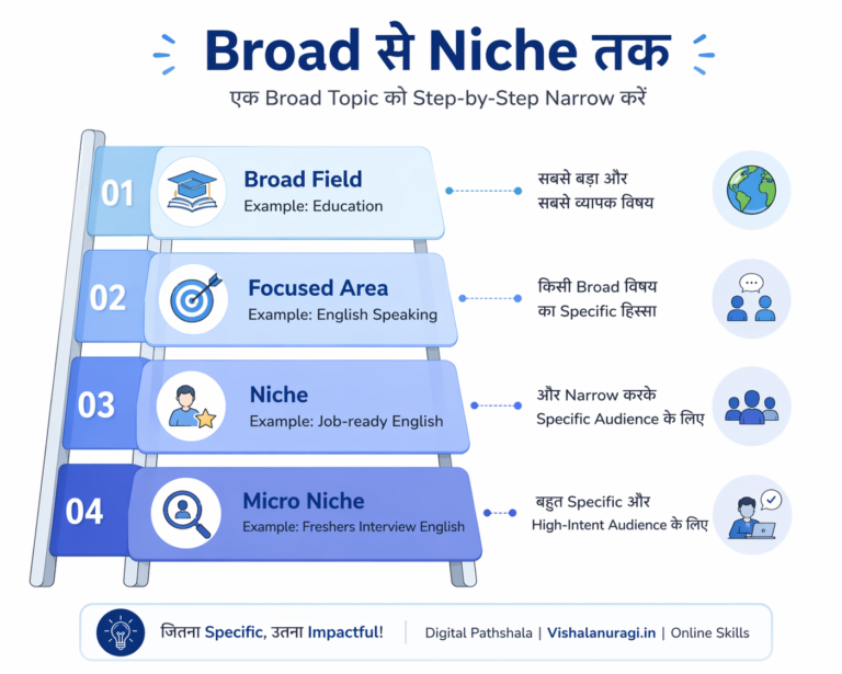 Broad से Niche तक ladder infographic जिसमें Broad Field, Focused Area, Niche और Micro Niche के साथ Education से Freshers Interview English तक step-by-step narrowing process दिखाया गया है