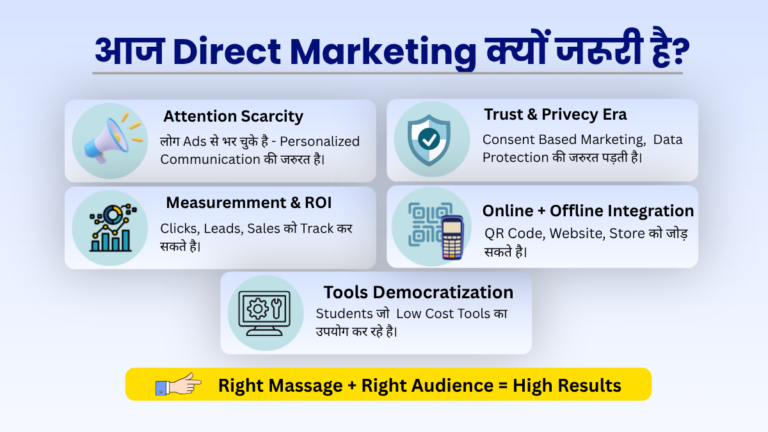 Why Direct Marketing is important infographic showing attention scarcity, ROI tracking, online offline integration, trust based marketing and digital tools