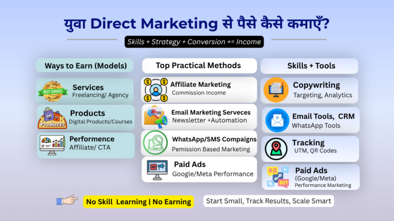 Students earning money from direct marketing infographic showing affiliate marketing email marketing freelancing and digital skills