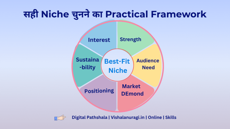 सही Niche चुनने का Practical Framework wheel infographic जिसमें Interest, Strength, Audience Need, Market Demand, Positioning और Sustainability के आधार पर Best-Fit Niche समझाया गया है