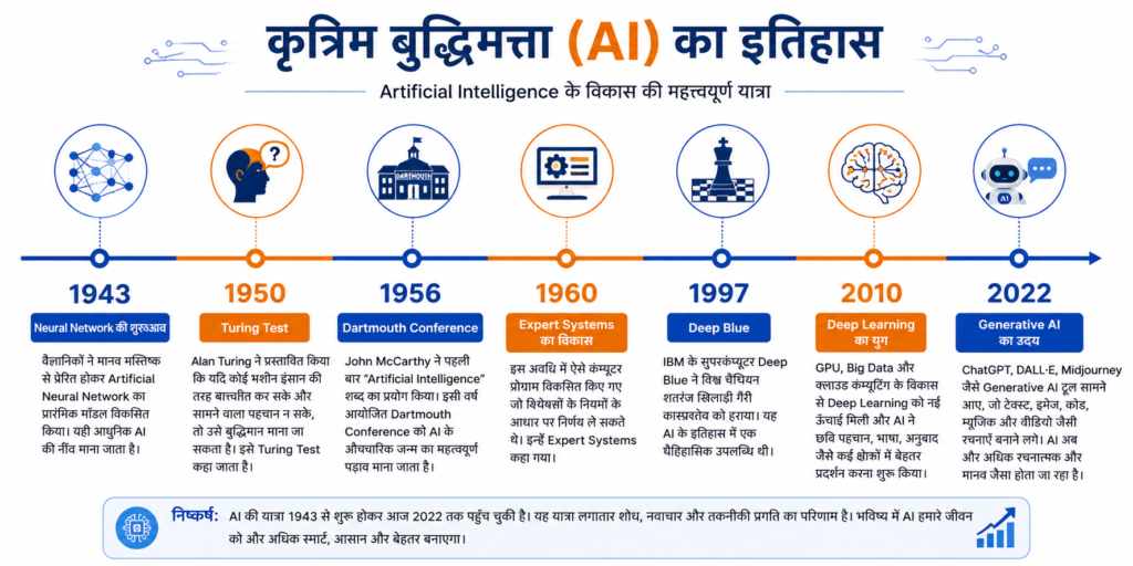Artificial Intelligence (AI) का इतिहास 1943 से 2022 तक की प्रमुख घटनाओं की टाइमलाइन इन्फोग्राफिक