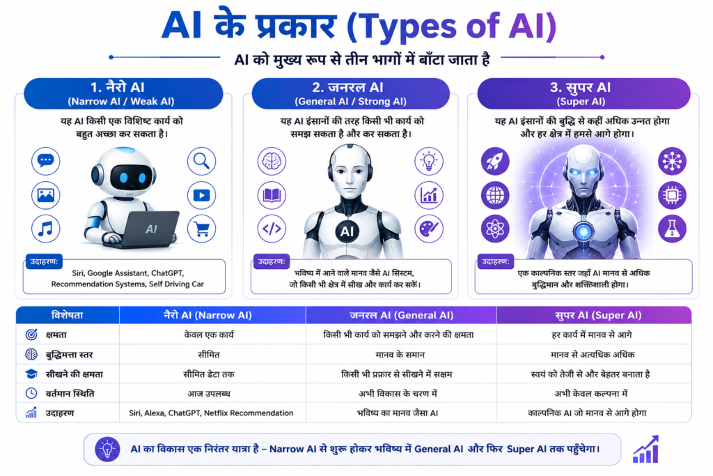 Types of Artificial Intelligence – Narrow AI, General AI और Super AI की तुलना दर्शाती इन्फोग्राफिक