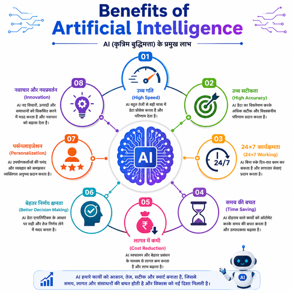 Artificial Intelligence (AI) के प्रमुख फायदे – High Speed, High Accuracy, Time Saving और Innovation दर्शाती इन्फोग्राफिक