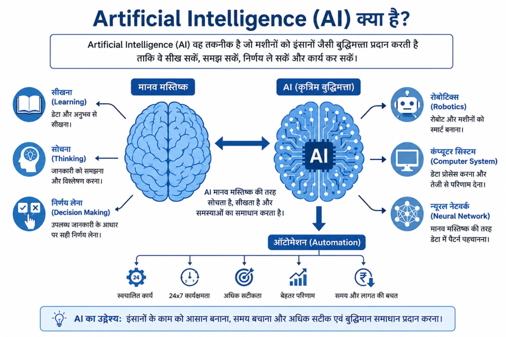 Artificial Intelligence (AI) क्या है? मानव मस्तिष्क और AI Brain की तुलना दर्शाती शैक्षणिक इन्फोग्राफिक