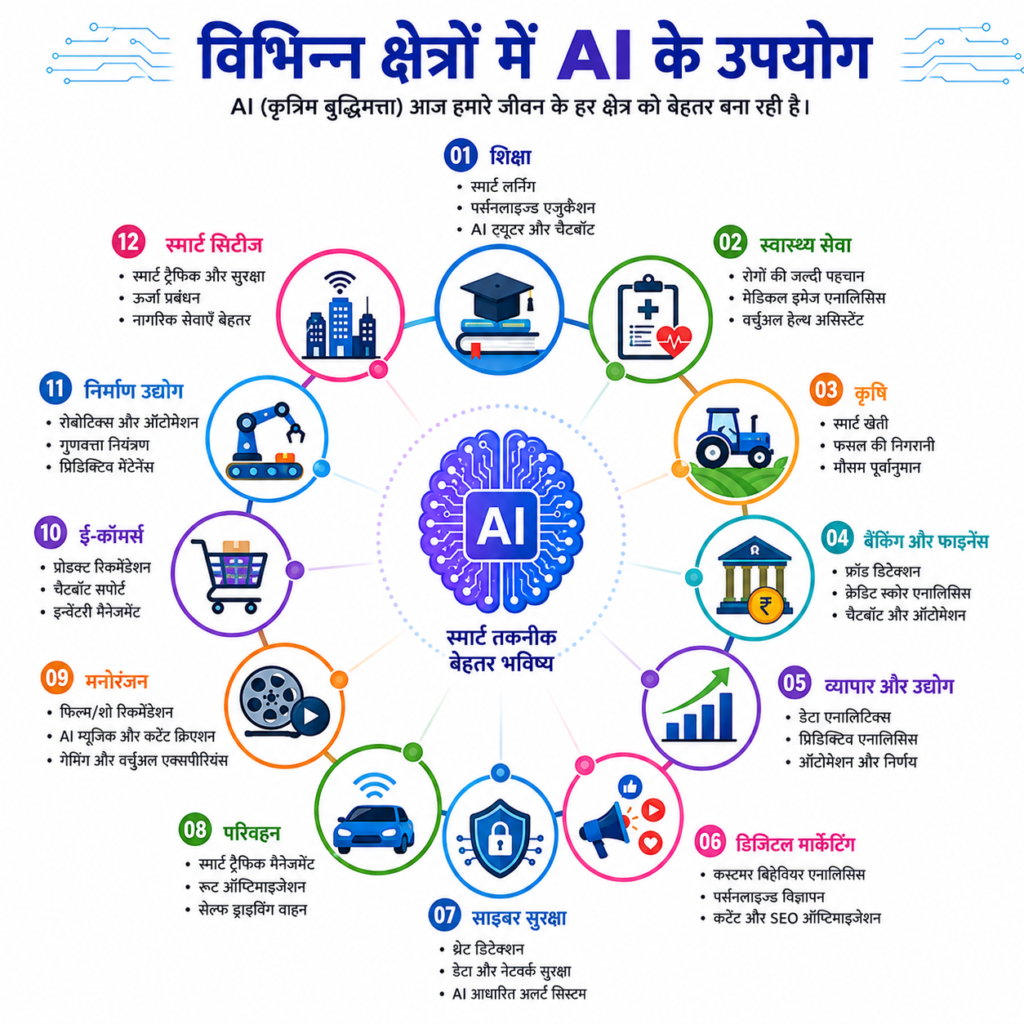 Artificial Intelligence के उपयोग – शिक्षा, स्वास्थ्य, कृषि, बैंकिंग, डिजिटल मार्केटिंग और अन्य क्षेत्रों की इन्फोग्राफिक
