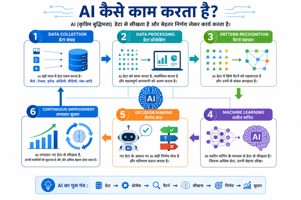 Artificial Intelligence कैसे काम करता है? Data Collection से Continuous Improvement तक AI Workflow दर्शाती इन्फोग्राफिक