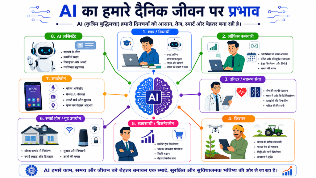 Artificial Intelligence का छात्रों, डॉक्टर, किसान, व्यवसायी, स्मार्ट होम और स्मार्टफोन पर प्रभाव दर्शाती इन्फोग्राफिक